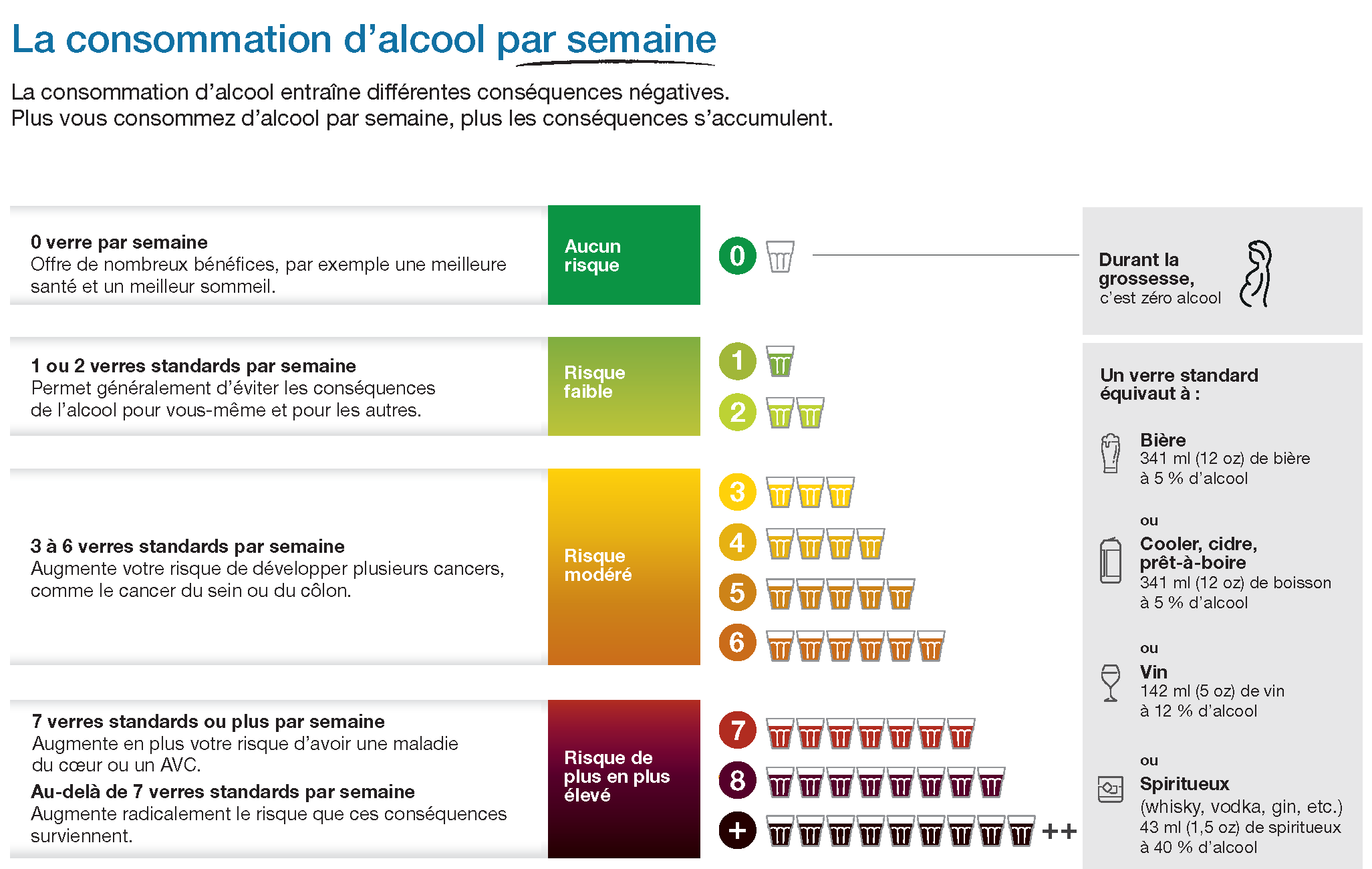 Chart of negative consequences of alcohol consumption based on weekly consumption