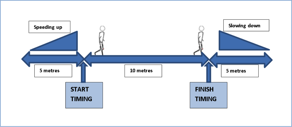 walking-speed-10-metre-test